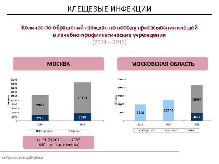 КЛЕЩЕВЫЕ ИНФЕКЦИИ Количество обращений граждан по поводу присасывания клещей в лечебно-профилактические учреждения (2014 –
