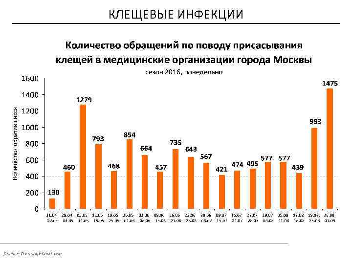 КЛЕЩЕВЫЕ ИНФЕКЦИИ Данные Роспотребнадзора 