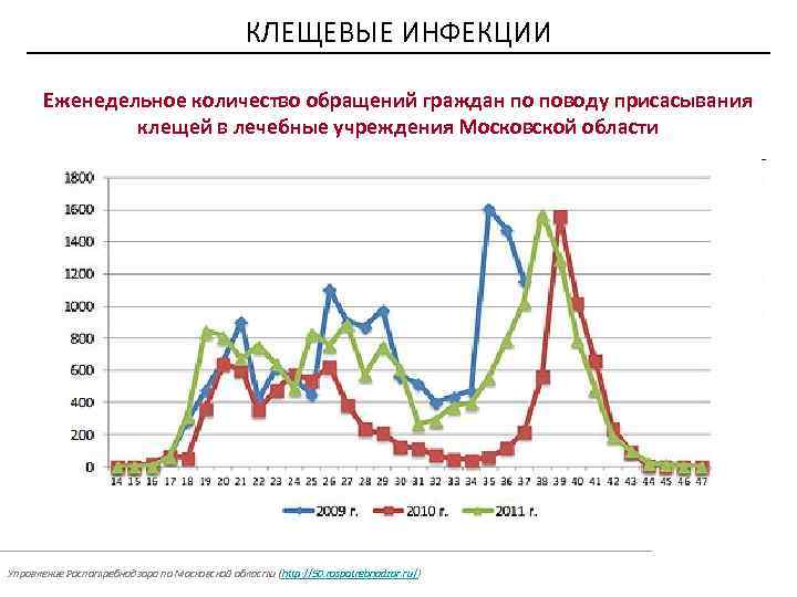 КЛЕЩЕВЫЕ ИНФЕКЦИИ Еженедельное количество обращений граждан по поводу присасывания клещей в лечебные учреждения Московской