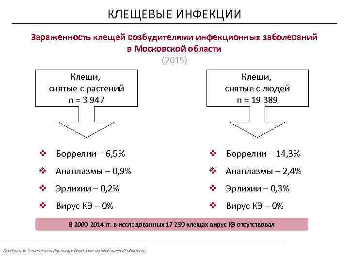 КЛЕЩЕВЫЕ ИНФЕКЦИИ Зараженность клещей возбудителями инфекционных заболеваний в Московской области (2015) Клещи, снятые с