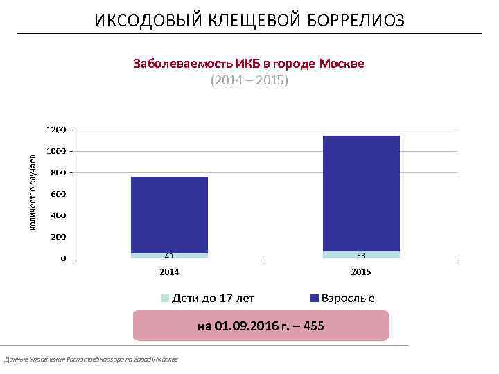 ИКСОДОВЫЙ КЛЕЩЕВОЙ БОРРЕЛИОЗ Заболеваемость ИКБ в городе Москве (2014 – 2015) на 01. 09.