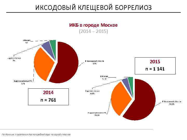 ИКСОДОВЫЙ КЛЕЩЕВОЙ БОРРЕЛИОЗ ИКБ в городе Москве (2014 – 2015) 2015 n = 1
