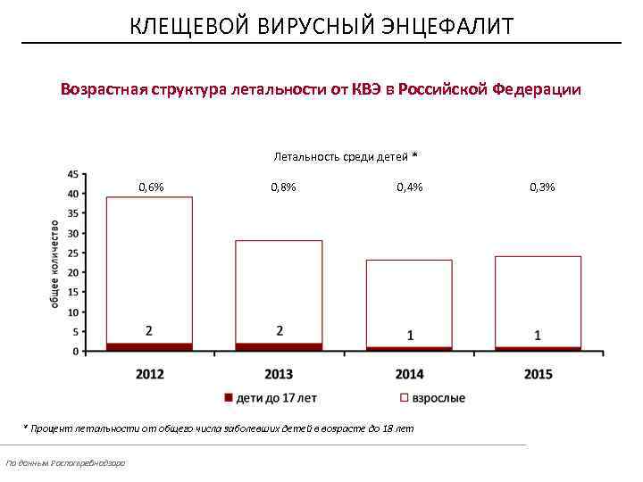 КЛЕЩЕВОЙ ВИРУСНЫЙ ЭНЦЕФАЛИТ Возрастная структура летальности от КВЭ в Российской Федерации Летальность среди детей