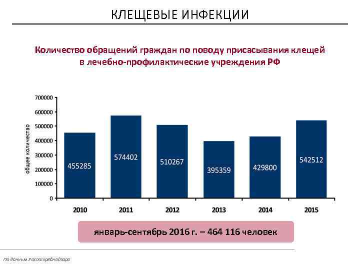 КЛЕЩЕВЫЕ ИНФЕКЦИИ Количество обращений граждан по поводу присасывания клещей в лечебно-профилактические учреждения РФ 10746