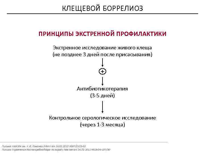 КЛЕЩЕВОЙ БОРРЕЛИОЗ ПРИНЦИПЫ ЭКСТРЕННОЙ ПРОФИЛАКТИКИ Экстренное исследование живого клеща (не позднее 3 дней после