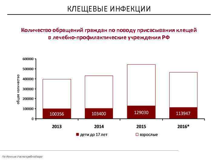 КЛЕЩЕВЫЕ ИНФЕКЦИИ Количество обращений граждан по поводу присасывания клещей в лечебно-профилактические учреждения РФ 10746