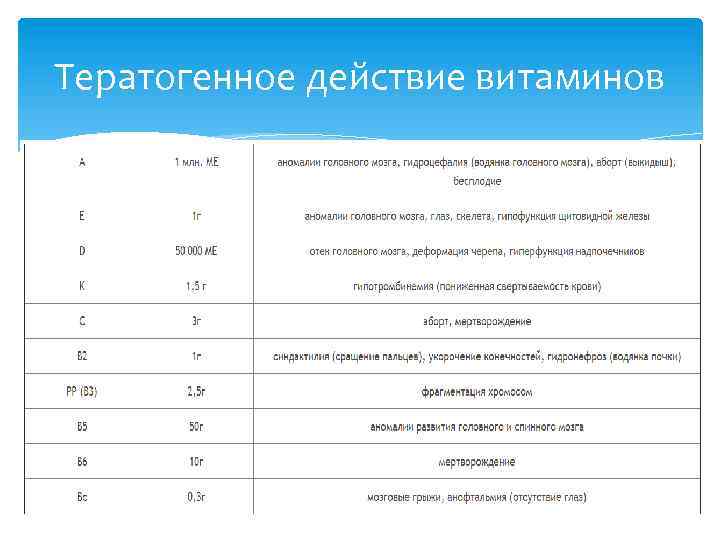 Тератогенное действие витаминов 