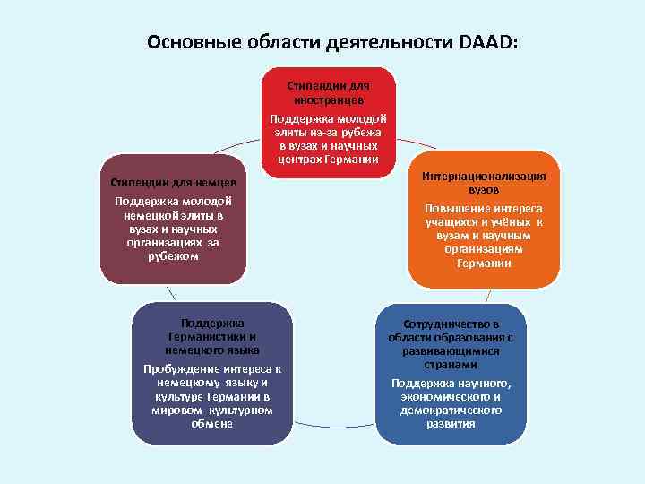 Основные области деятельности DAAD: Стипендии для иностранцев Поддержка молодой элиты из-за рубежа в вузах