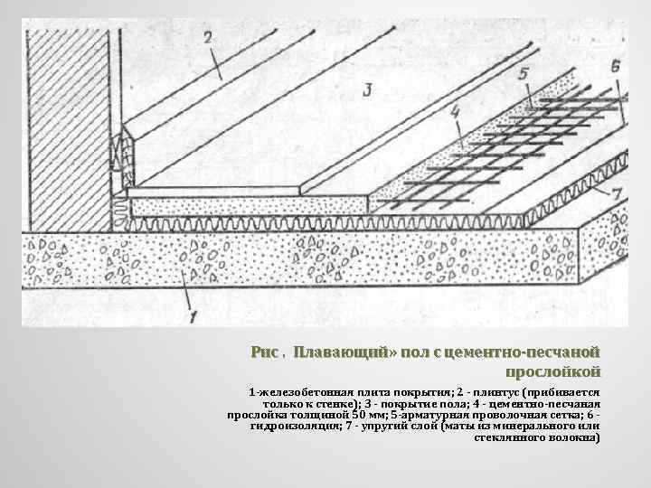 Рис. Плавающий» пол с цементно-песчаной прослойкой 1 -железобетонная плита покрытия; 2 - плинтус (прибивается