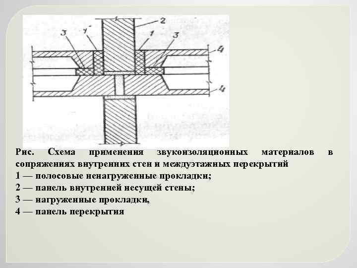 Рис. Схема применения звукоизоляционных материалов сопряжениях внутренних стен и междуэтажных перекрытий 1 — полосовые