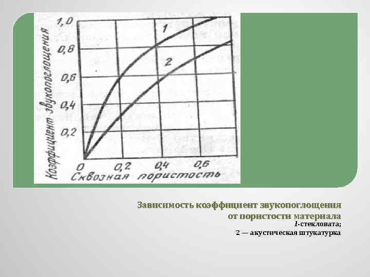 Зависимость коэффициент звукопоглощения от пористости материала 1 -стекловата; 2 — акустическая штукатурка 