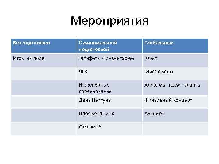 Мероприятия Без подготовки С минимальной подготовкой Глобальные Игры на поле Эстафеты с инвентарем Квест