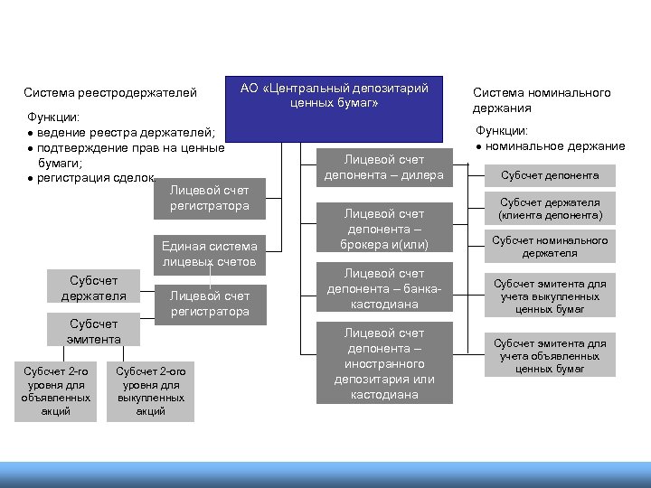 Профессиональные участники рынка ценных бумаг депозитарии