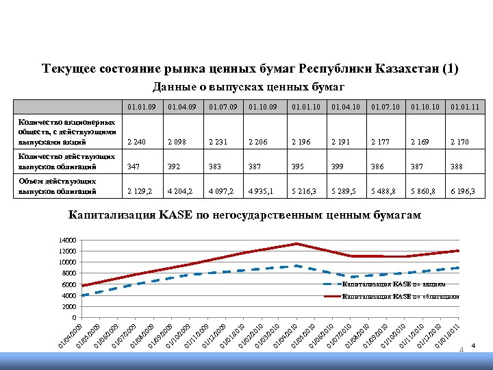  Текущее состояние рынка ценных бумаг Республики Казахстан (1) Данные о выпусках ценных бумаг