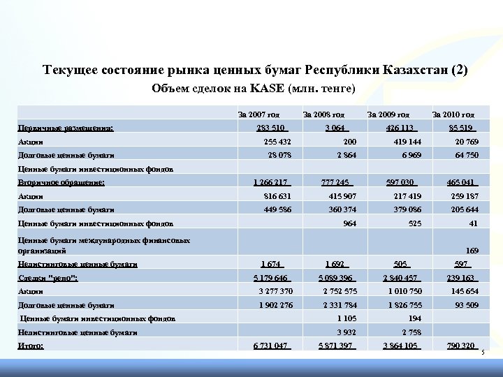 5 млн грант казахстан