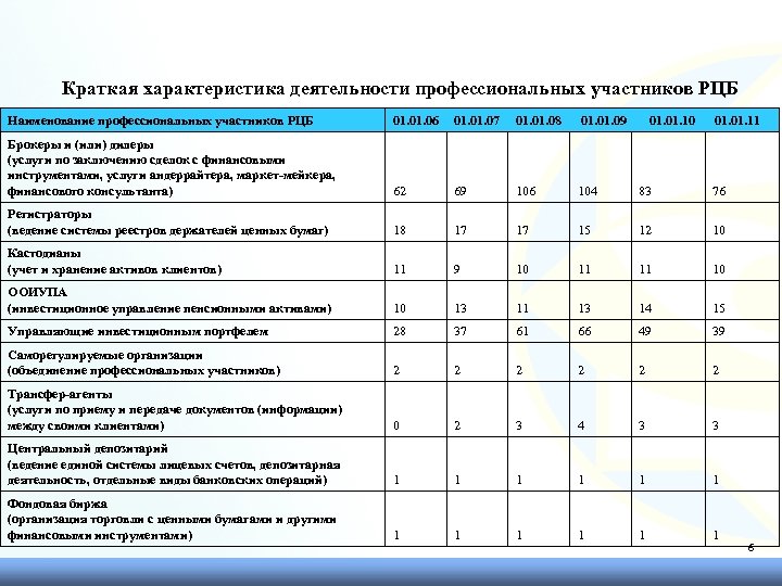 Количество профессиональных. Виды профессиональной деятельности на рынке ценных бумаг таблица. Совмещение деятельности на рынке ценных бумаг таблица. Совмещение профессиональной деятельности на рынке ценных бумаг. Сравнительная таблица участников рынка ценных бумаг.