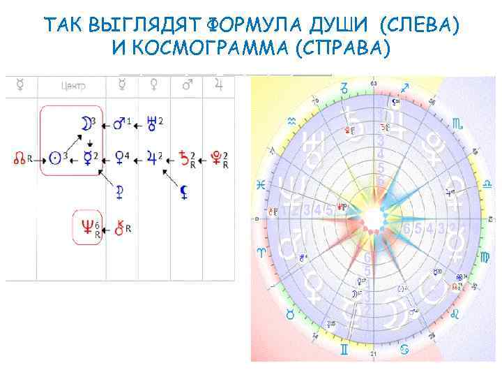 ТАК ВЫГЛЯДЯТ ФОРМУЛА ДУШИ (СЛЕВА) И КОСМОГРАММА (СПРАВА) 