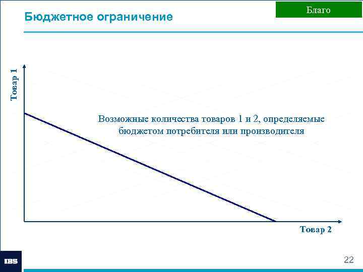 Товар 1 Бюджетное ограничение Благо Возможные количества товаров 1 и 2, определяемые бюджетом потребителя