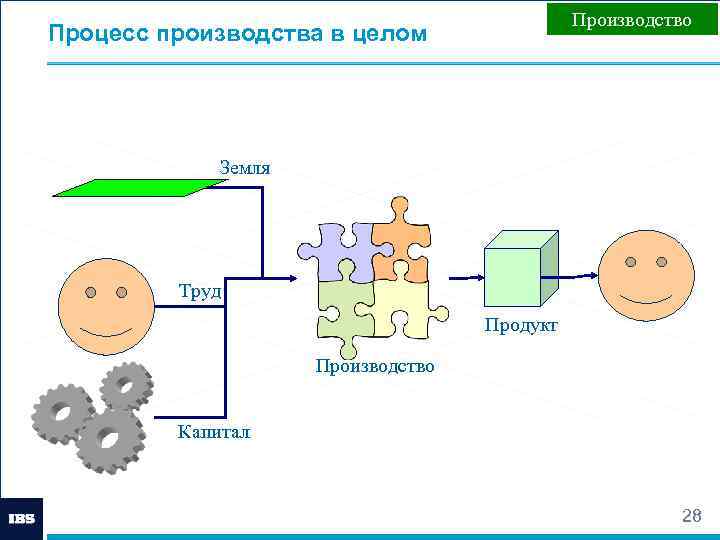 Производство Процесс производства в целом Земля Труд Продукт Производство Капитал 28 