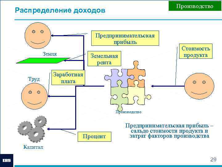 Производство Распределение доходов Предпринимательская прибыль Земля Труд Земельная рента Стоимость продукта Заработная плата Производство