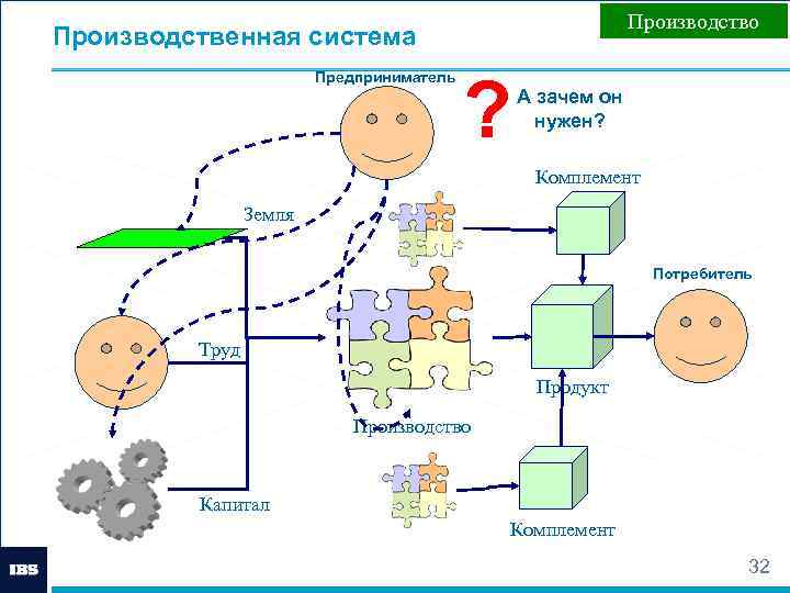 Производство Производственная система Предприниматель ? А зачем он нужен? Комплемент Земля Потребитель Труд Продукт