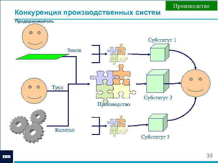 Конкуренция производственных систем Производство Предприниматель Субститут 1 Земля Труд Субститут 2 Производство Капитал Субститут
