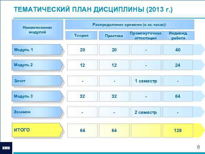 ТЕМАТИЧЕСКИЙ ПЛАН ДИСЦИПЛИНЫ (2013 г. ) Наименование модулей Распределение времени (в ак. часах): Теория