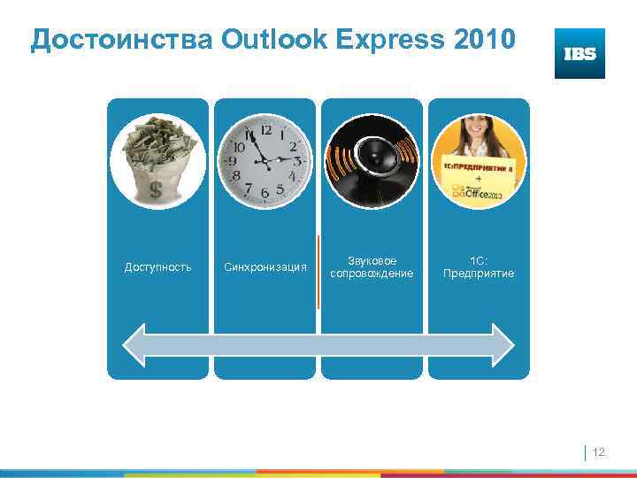 Достоинства Outlook Express 2010 Доступность Синхронизация Звуковое сопровождение 1 С: Предприятие 12 