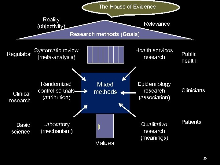 The House of Evidence Reality (objectivity) Relevance Research methods (Goals) Regulator Clinical research Basic