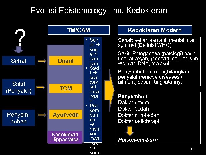 Evolusi Epistemology Ilmu Kedokteran ? Sehat Sakit (Penyakit) Penyembuhan TM/CAM Unani TCM Ayurveda Kedokteran