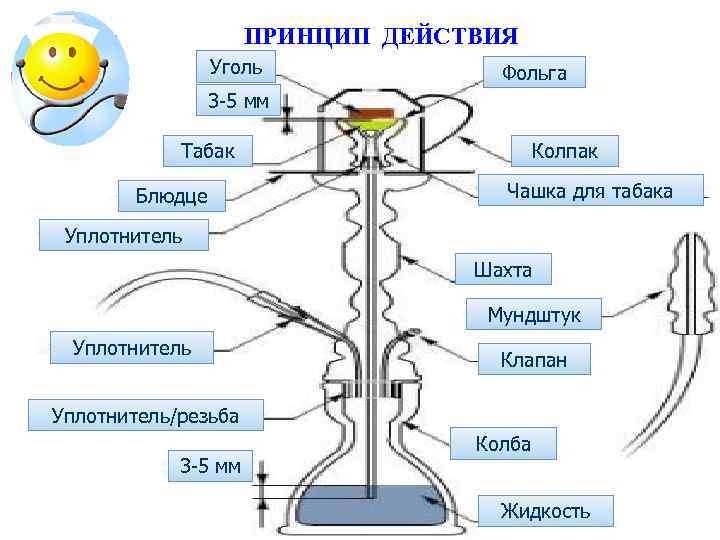 ПРИНЦИП ДЕЙСТВИЯ Уголь Фольга 3 -5 мм Табак Блюдце Колпак Чашка для табака Уплотнитель