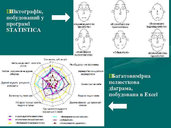 Ш Піктографік, побудований у програмі STATІSTІCA Ш Багатовимірна пелюсткова діаграма, побудована в Excel 