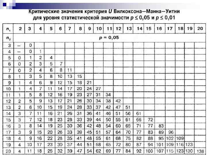 Расчет т критерия вилкоксона