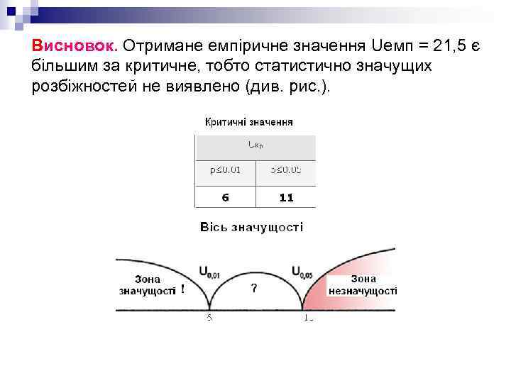 Висновок. Отримане емпіричне значення Uемп = 21, 5 є більшим за критичне, тобто статистично