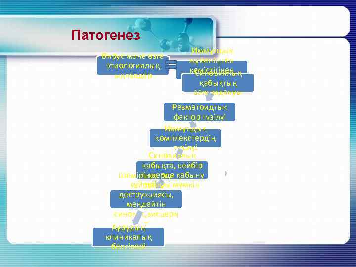 Патогенез Вирус және өзге этиологиялық ықпалдар Иммундық жүйенің ген кемістігінен Синовиялық болатын қабықтың бұзылыстар