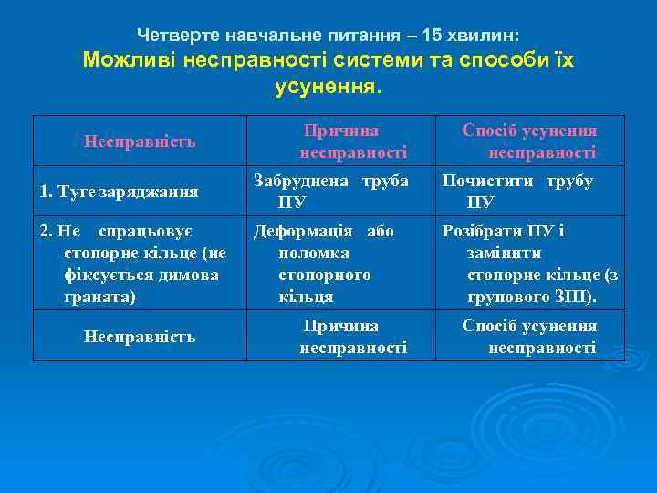 Четверте навчальне питання – 15 хвилин: Можливі несправності системи та способи їх усунення. Несправність