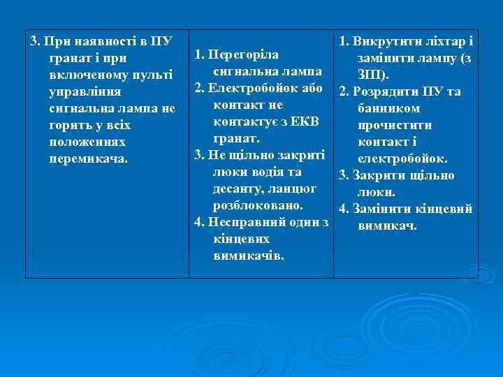 3. При наявності в ПУ гранат і при включеному пульті управління сигнальна лампа не