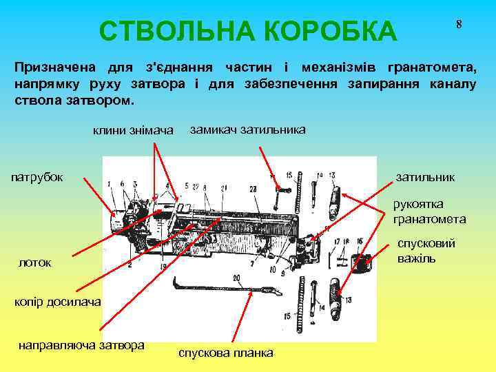 СТВОЛЬНА КОРОБКА 8 Призначена для з'єднання частин і механізмів гранатомета, напрямку руху затвора і