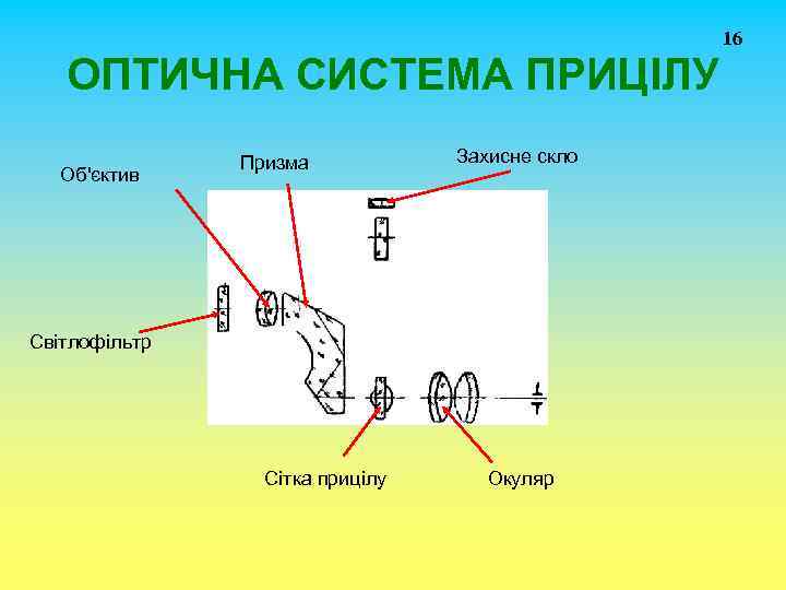 ОПТИЧНА СИСТЕМА ПРИЦІЛУ Об'єктив Призма Захисне скло Світлофільтр Сітка прицілу Окуляр 16 