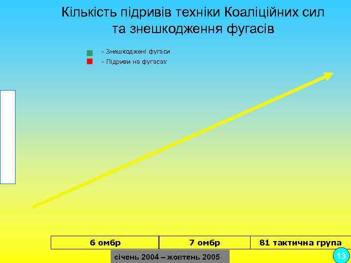 Кількість підривів техніки Коаліційних сил та знешкодження фугасів - Знешкоджені фугаси Кількість фугасів -