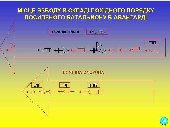 МІСЦЕ ВЗВОДУ В СКЛАДІ ПОХІДНОГО ПОРЯДКУ ПОСИЛЕНОГО БАТАЛЬЙОНУ В АВАНГАРДІ ГОЛОВНІ СИЛИ 1/3 дшбр