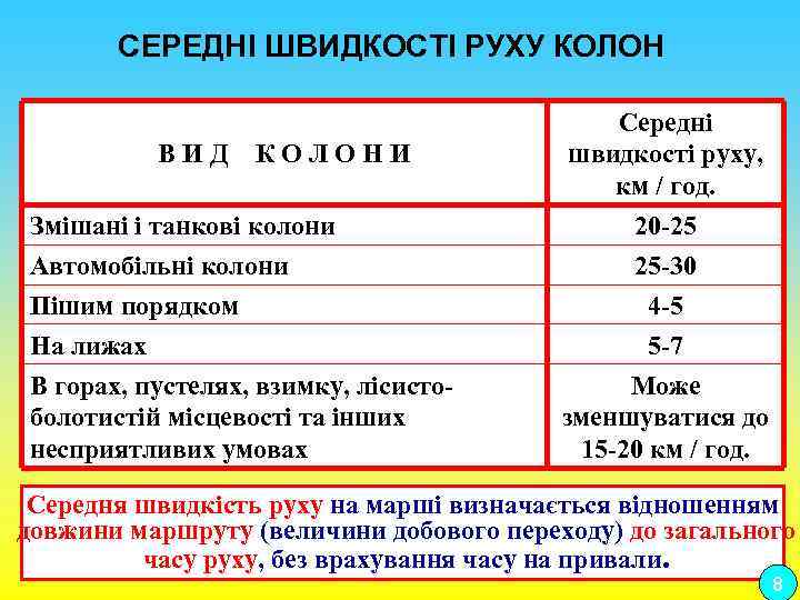  СЕРЕДНІ ШВИДКОСТІ РУХУ КОЛОН В И Д К О Л О Н И