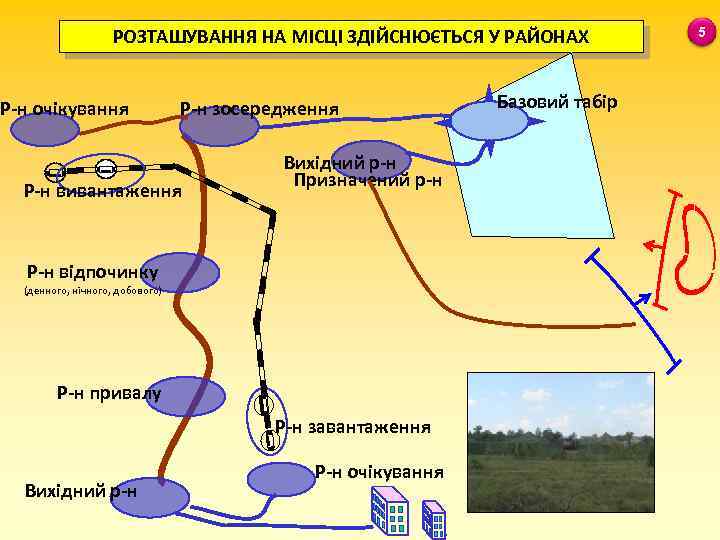 РОЗТАШУВАННЯ НА МІСЦІ ЗДІЙСНЮЄТЬСЯ У РАЙОНАХ Р-н очікування Р-н зосередження Р-н вивантаження Вихідний р-н