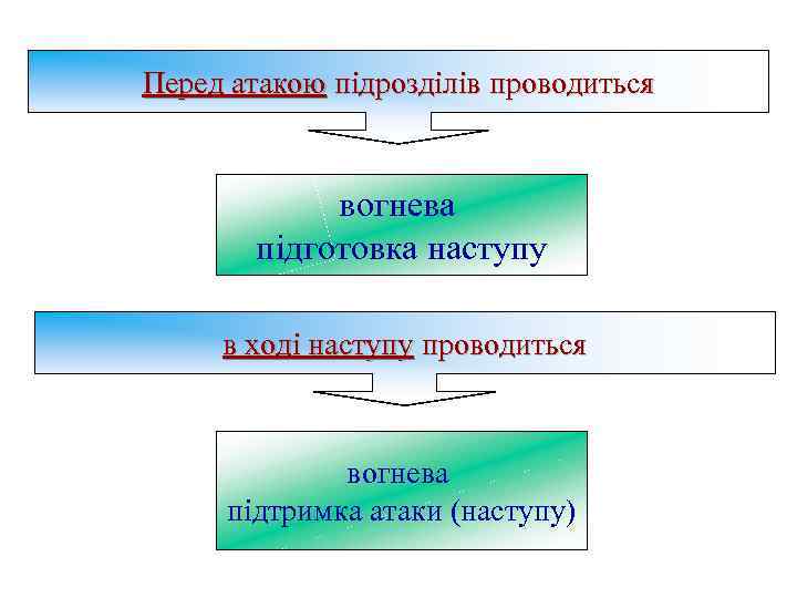 Перед атакою підрозділів проводиться вогнева підготовка наступу в ході наступу проводиться вогнева підтримка атаки