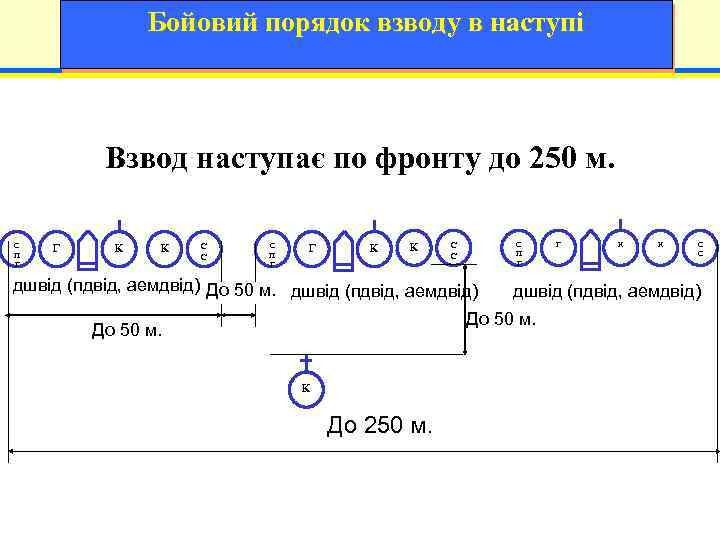 Бойовий порядок взводу в наступі Взвод наступає по фронту до 250 м. С П