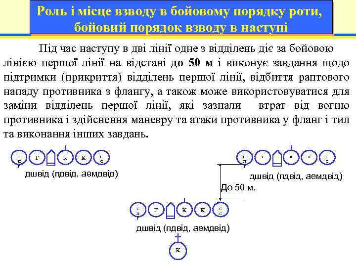Роль і місце взводу в бойовому порядку роти, бойовий порядок взводу в наступі Під