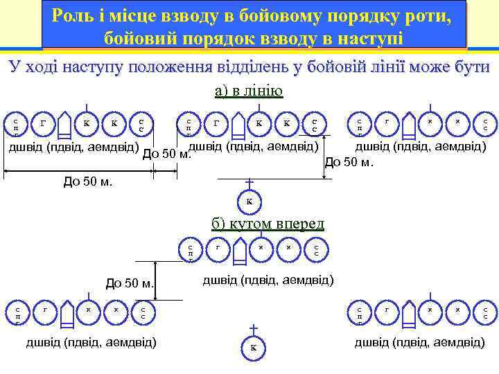 Роль і місце взводу в бойовому порядку роти, бойовий порядок взводу в наступі У