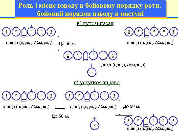 Роль і місце взводу в бойовому порядку роти, бойовий порядок взводу в наступі в)