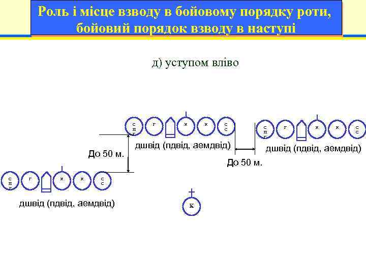 Роль і місце взводу в бойовому порядку роти, бойовий порядок взводу в наступі д)