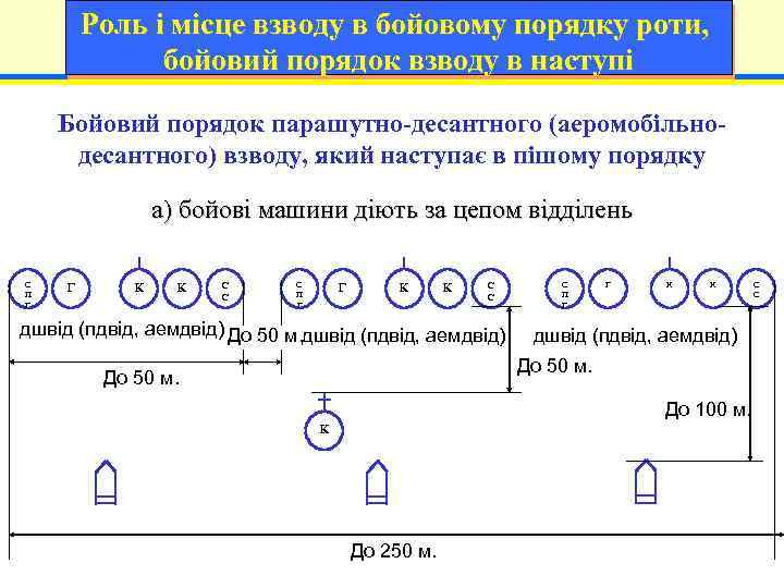 Роль і місце взводу в бойовому порядку роти, бойовий порядок взводу в наступі 5